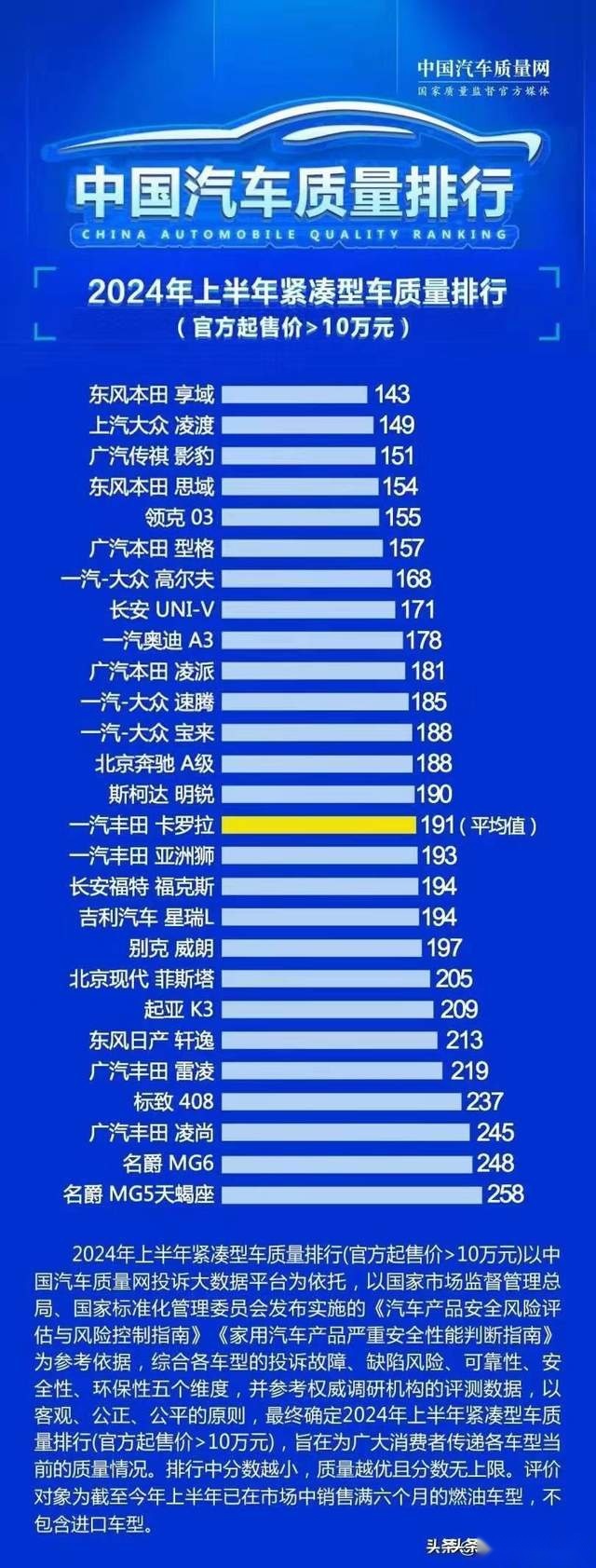 买车需谨慎,上半年紧凑型车质量排行榜出炉:本田思域排第四插图 买车需谨慎,上半年紧凑型车质量排行榜出炉:本田思域排第四