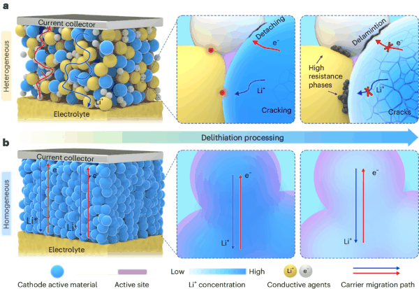 电导率暴增1000倍！全固态锂电池新突破：高能量密度+长循环寿命