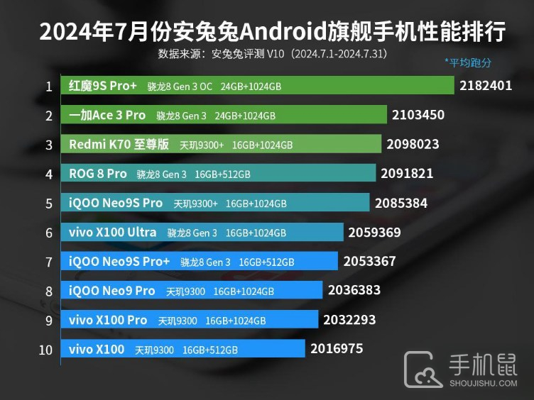2024年7月安兔兔Android旗舰手机性能排行,红魔新机拿下榜首!插图 2024年7月安兔兔Android旗舰手机性能排行,红魔新机拿下榜首!
