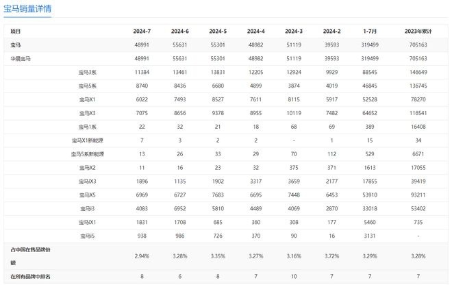 7月份BBA销量出炉,合资车接二连三的退出“价格战”是对是错?插图1 7月份BBA销量出炉,合资车接二连三的退出“价格战”是对是错?
