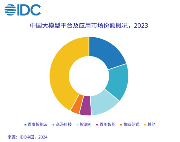 IDC首发中国大模型市场份额报告:百度、商汤、智谱AI位列前三插图1 IDC首发中国大模型市场份额报告:百度、商汤、智谱AI位列前三
