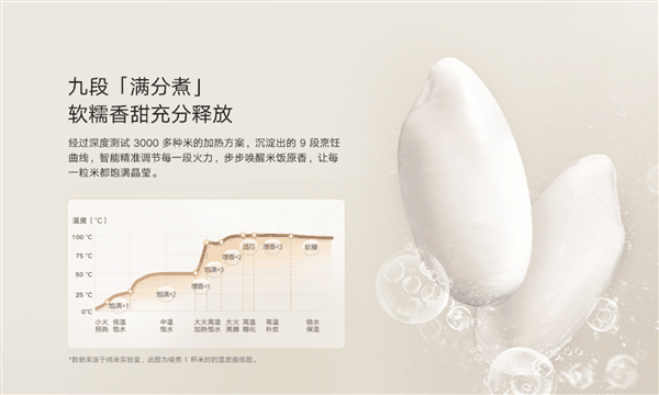 159元起！小米上新米家电饭煲N1：九段精煮 最快28分钟米饭上桌
