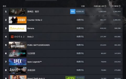 《黑神话：悟空》Steam实时在线人数突破126万！天命人商标已被抢注