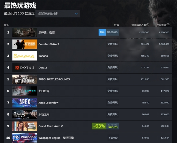 《黑神话:悟空》Steam实时在线人数突破126万!天命人商标已被抢注插图 《黑神话:悟空》Steam实时在线人数突破126万!天命人商标已被抢注