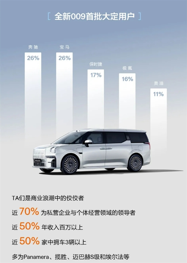 极氪009用户画像公布:近50%年收入百万以上 8成来自BBA保时捷车主插图1 极氪009用户画像公布:近50%年收入百万以上 8成来自BBA保时捷车主