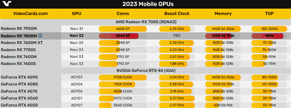 AMD RX 7800M详细规格曝光：Navi 32核心首秀、填补空白