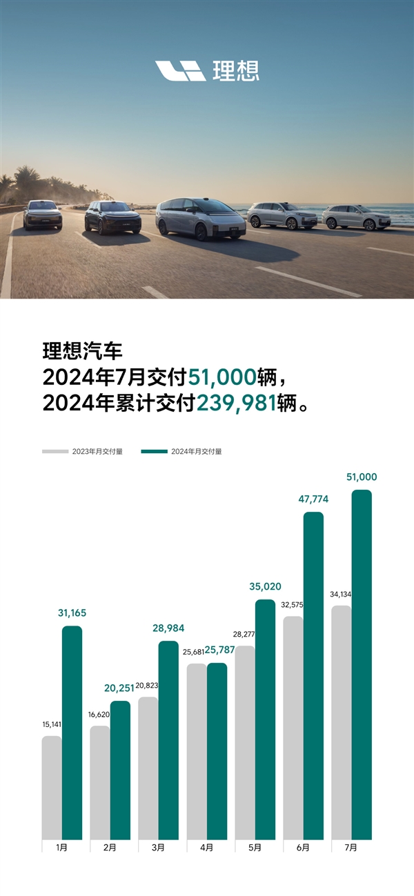 新势力销冠!理想汽车7月销量成绩公布:5.1万辆历史新高插图 新势力销冠!理想汽车7月销量成绩公布:5.1万辆历史新高