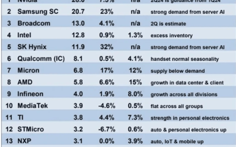 三星紧追英伟达 英特尔跌至第4：Q2全球半导体TOP15厂商排名揭晓