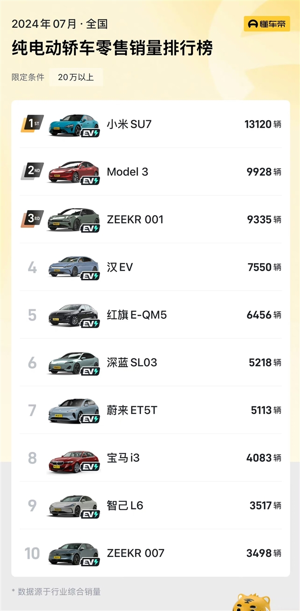 7月狂卖1.3万辆！小米SU7超特斯拉Model 3成20万级纯电轿车第一