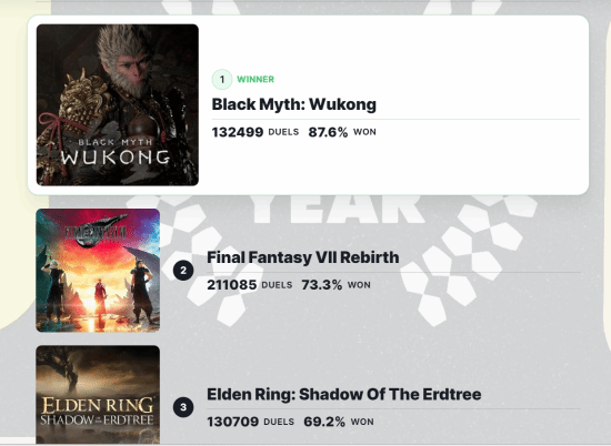 《黑神话:悟空》获IGN年度游戏投票第一!玩家戏称又要删帖插图 《黑神话:悟空》获IGN年度游戏投票第一!玩家戏称又要删帖