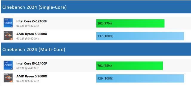 Core i5-12400F和Ryzen 5 9600X怎么选? 处理器游戏性能差测评插图4