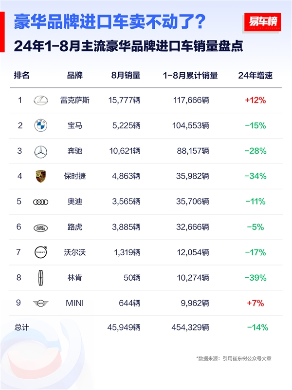 哪些豪华进口车卖不动了:保时捷暴跌、雷克萨斯逆势上扬插图1 哪些豪华进口车卖不动了:保时捷暴跌、雷克萨斯逆势上扬