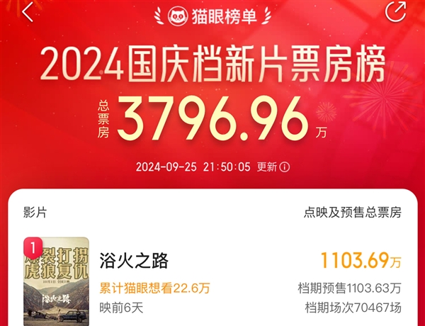国庆档预售票房破三千万!《浴火之路》等三部新片领跑插图1 国庆档预售票房破三千万!《浴火之路》等三部新片领跑