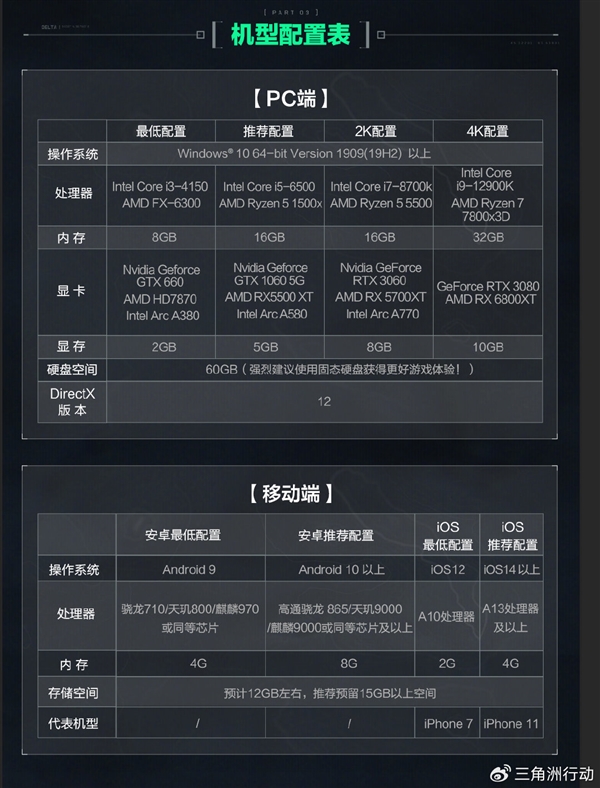 吴彦祖代言!腾讯FPS大作《三角洲行动》开启预下载:GTX 660还能一战插图2 吴彦祖代言!腾讯FPS大作《三角洲行动》开启预下载:GTX 660还能一战