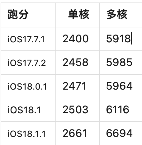 iOS17.7.1,iOS17.7.2,iOS18.0.1,iOS18.1和iOS18.1.1哪个系统最好,最值得养老?插图1 图片