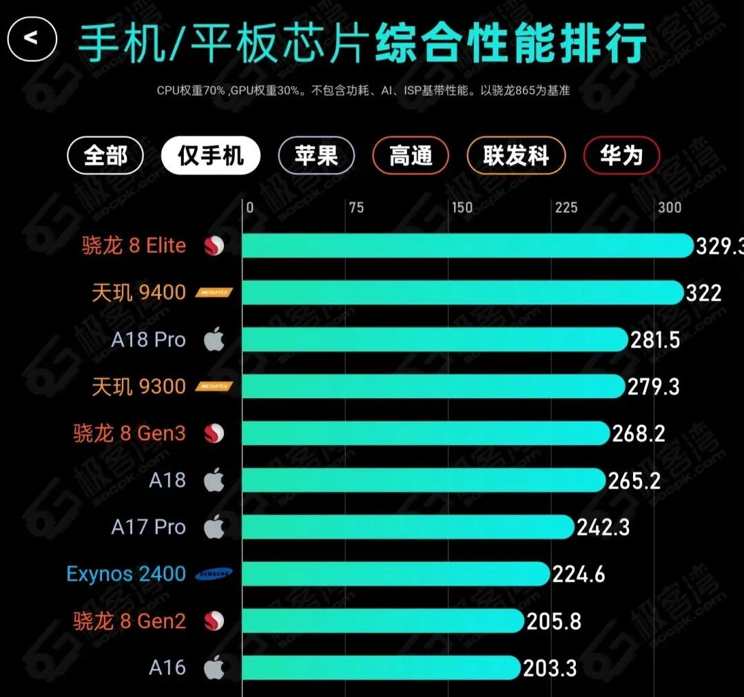 24年最新手机处理器排行榜前10:看你的在不在?插图 图片