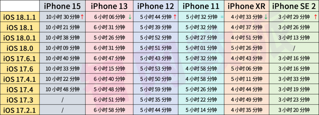 iOS 18.1.1 续航出炉,出奇的稳定!插图3 图片
