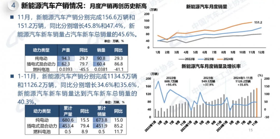 中汽协：11月新能源汽车销量151.2万辆 同比增长47.4%