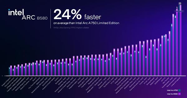 性能飙升12.5倍! Intel锐炫B580/B570显卡性能测评插图2