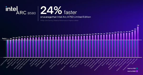 性能飙升12.5倍! Intel锐炫B580/B570显卡性能测评插图3