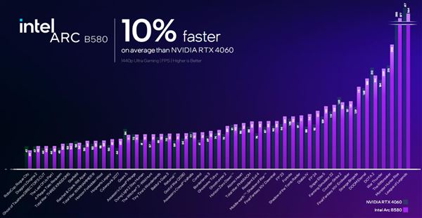 性能飙升12.5倍! Intel锐炫B580/B570显卡性能测评插图4