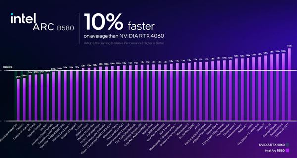 性能飙升12.5倍! Intel锐炫B580/B570显卡性能测评插图5