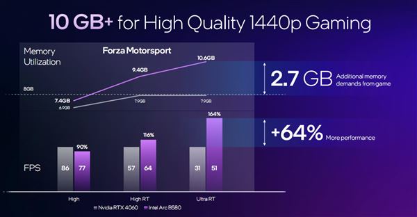 性能飙升12.5倍! Intel锐炫B580/B570显卡性能测评插图6