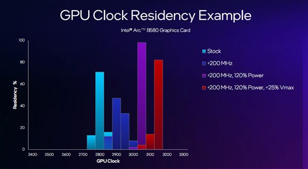 性能飙升12.5倍! Intel锐炫B580/B570显卡性能测评插图39