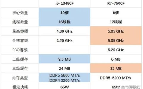 I5 13490F vs R5 7500F谁是你电脑主机的明智之选? 两款处理器性能对比