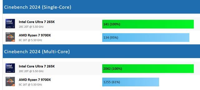 Core Ultra 7 265K和Ryzen 7 9700X怎么选? 七款游戏性能测评插图1