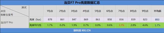 白墙+白天真的能看清? 当贝F7 Pro 4K投影仪全面评测插图24 白墙+白天真的能看清? 当贝F7 Pro 4K投影仪全面评测插图24