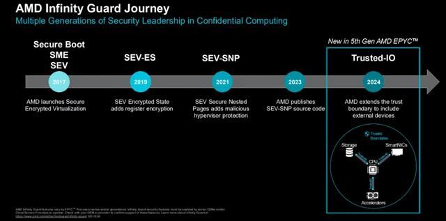 128核Zen 5无惧计算挑战 ! 第五代AMD EPYC 9755处理器深度测评插图2