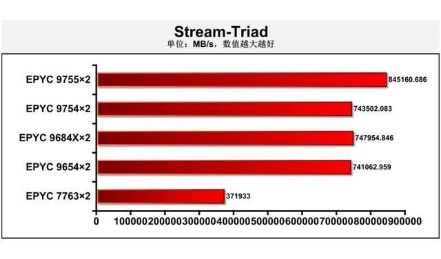 128核Zen 5无惧计算挑战 ! 第五代AMD EPYC 9755处理器深度测评插图5
