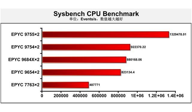 128核Zen 5无惧计算挑战 ! 第五代AMD EPYC 9755处理器深度测评插图10