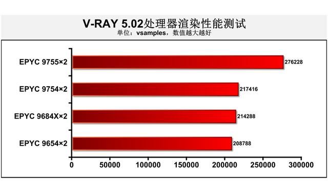 128核Zen 5无惧计算挑战 ! 第五代AMD EPYC 9755处理器深度测评插图13
