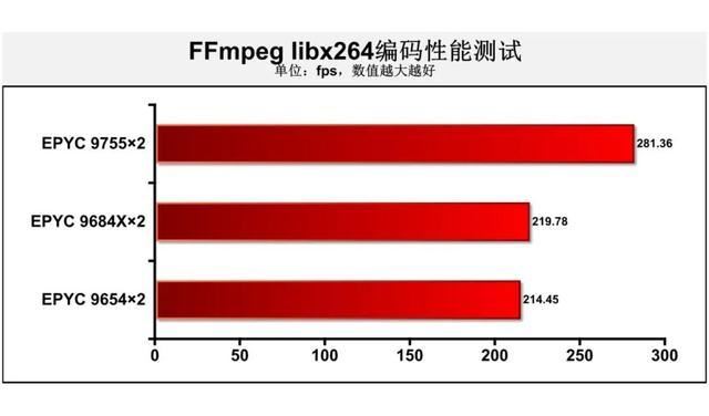 128核Zen 5无惧计算挑战 ! 第五代AMD EPYC 9755处理器深度测评插图14