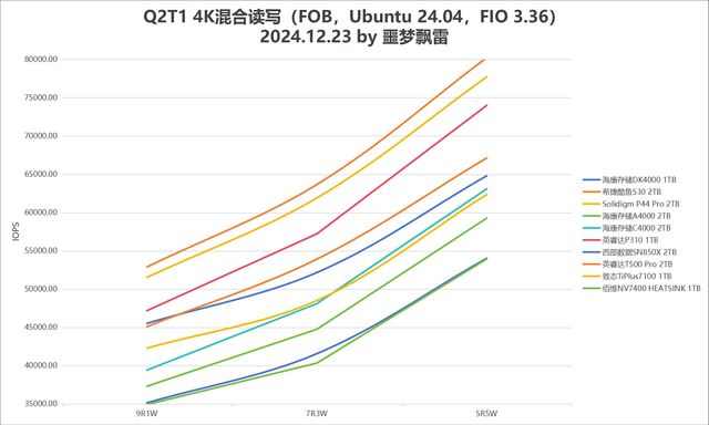 9张固态硬盘天梯图! 2024年25款固态硬盘SSD测评总结插图19