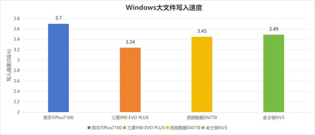 4款热门无缓固态硬盘推荐 致态/三星/西部数据/金士顿ssd对比测评插图26