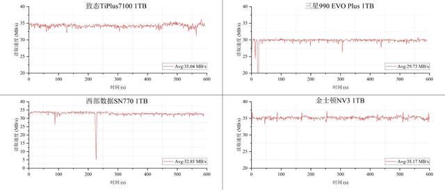 4款热门无缓固态硬盘推荐 致态/三星/西部数据/金士顿ssd对比测评插图50