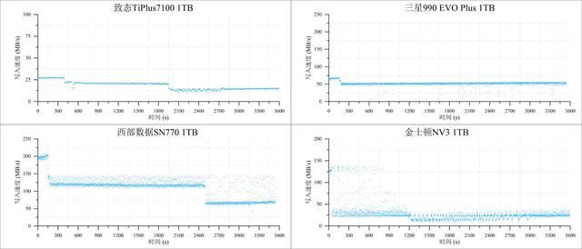 4款热门无缓固态硬盘推荐 致态/三星/西部数据/金士顿ssd对比测评插图53