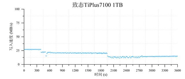 4款热门无缓固态硬盘推荐 致态/三星/西部数据/金士顿ssd对比测评插图54