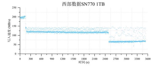 4款热门无缓固态硬盘推荐 致态/三星/西部数据/金士顿ssd对比测评插图56