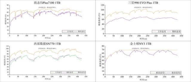 4款热门无缓固态硬盘推荐 致态/三星/西部数据/金士顿ssd对比测评插图59