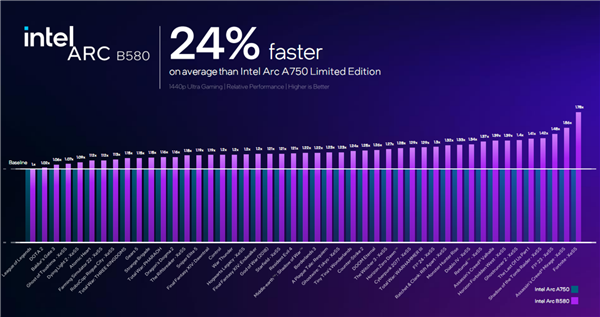 极致性价比!Intel锐炫B580/B570显卡正式发布:性能飙升12.5倍插图3 极致性价比!Intel锐炫B580/B570显卡正式发布:性能飙升12.5倍