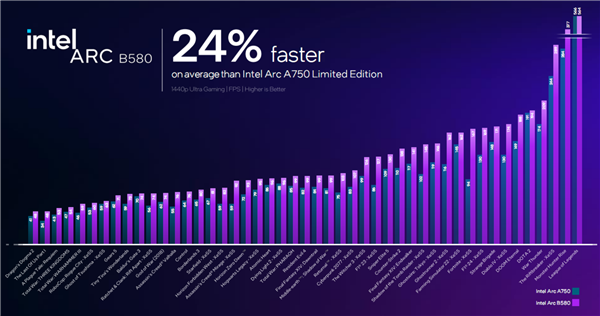 极致性价比!Intel锐炫B580/B570显卡正式发布:性能飙升12.5倍插图2 极致性价比!Intel锐炫B580/B570显卡正式发布:性能飙升12.5倍