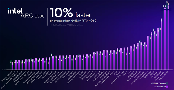 极致性价比!Intel锐炫B580/B570显卡正式发布:性能飙升12.5倍插图4 极致性价比!Intel锐炫B580/B570显卡正式发布:性能飙升12.5倍