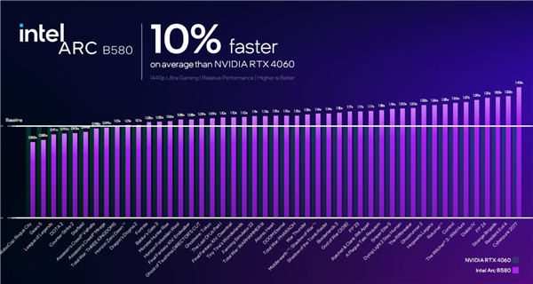 极致性价比!Intel锐炫B580/B570显卡正式发布:性能飙升12.5倍插图5 极致性价比!Intel锐炫B580/B570显卡正式发布:性能飙升12.5倍