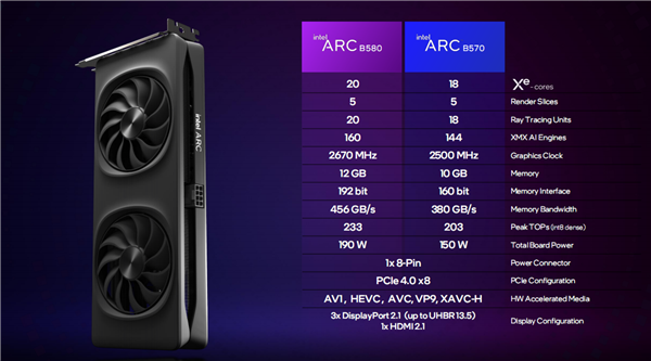 极致性价比!Intel锐炫B580/B570显卡正式发布:性能飙升12.5倍插图1 极致性价比!Intel锐炫B580/B570显卡正式发布:性能飙升12.5倍