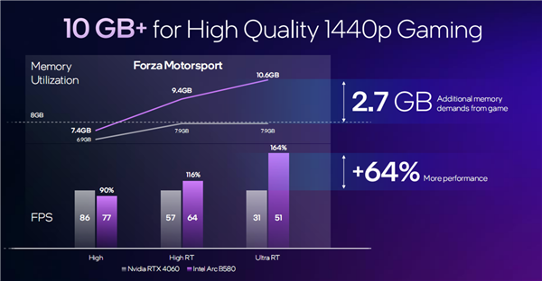 极致性价比!Intel锐炫B580/B570显卡正式发布:性能飙升12.5倍插图6 极致性价比!Intel锐炫B580/B570显卡正式发布:性能飙升12.5倍