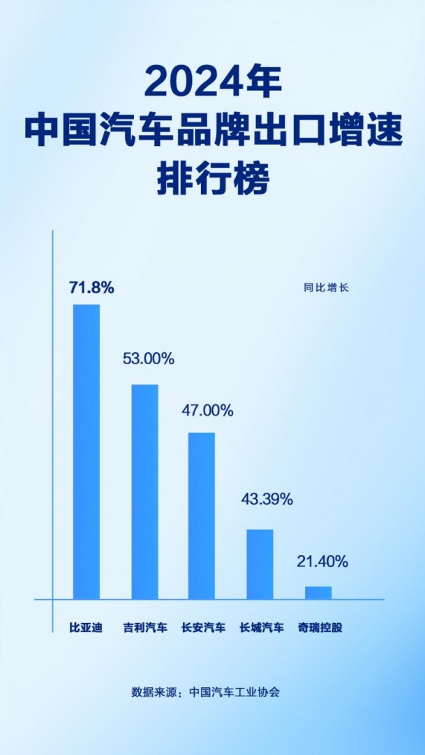 同比增长71.8%，比亚迪2024年汽车出口增速位列中国汽车品牌第一插图